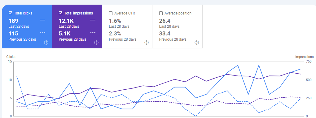 SEO Consultant London